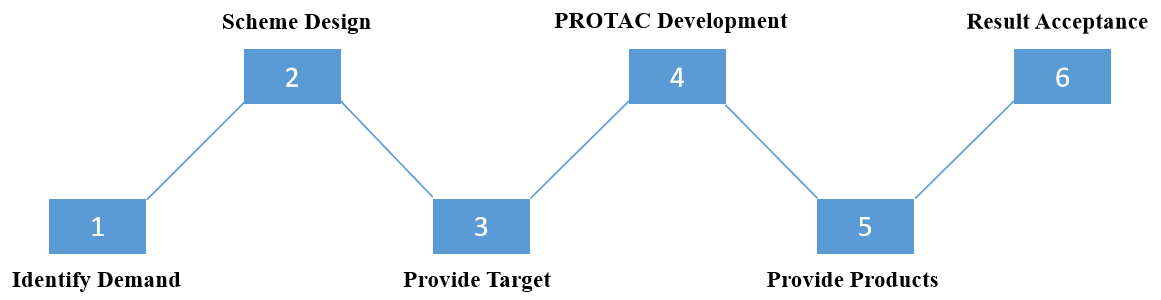 PROTAC Degradation Technology Development