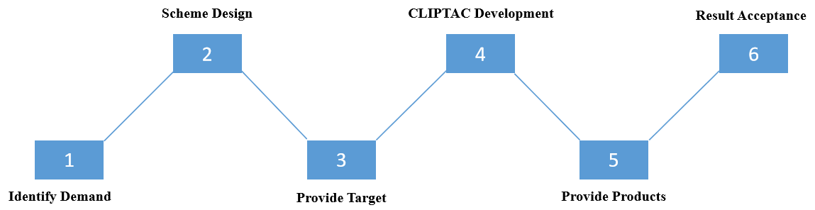 PROTAC Degradation Technology Development