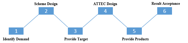 ATTEC Degradation Technology Development