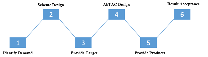 AbTAC Degradation Technology Development