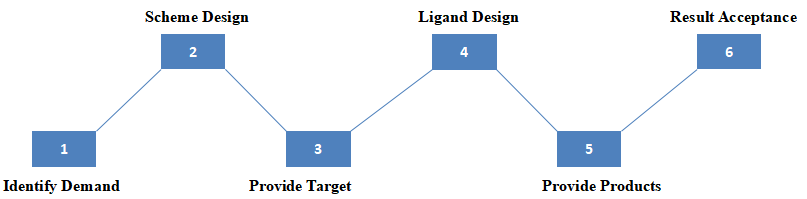 Design Peptide for E3 ubiquitin ligase