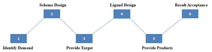 Ligand Design for Target Protein