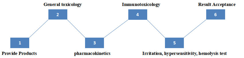 Protac<sup>®</sup> In Vivo Animal Model