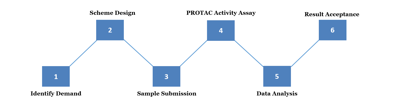 Protac<sup>®</sup> Activity Assay