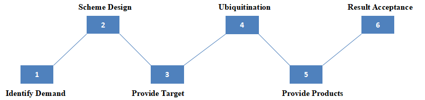 Protein Ubiquitination Service