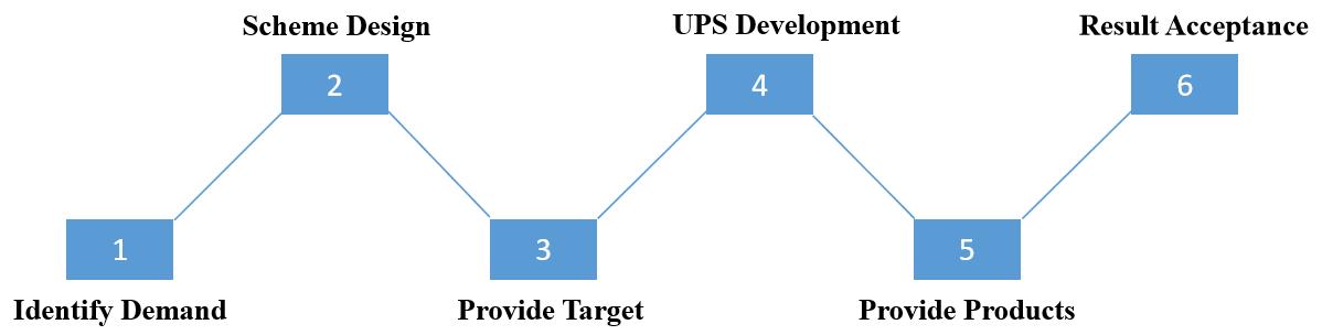 Project Workflow