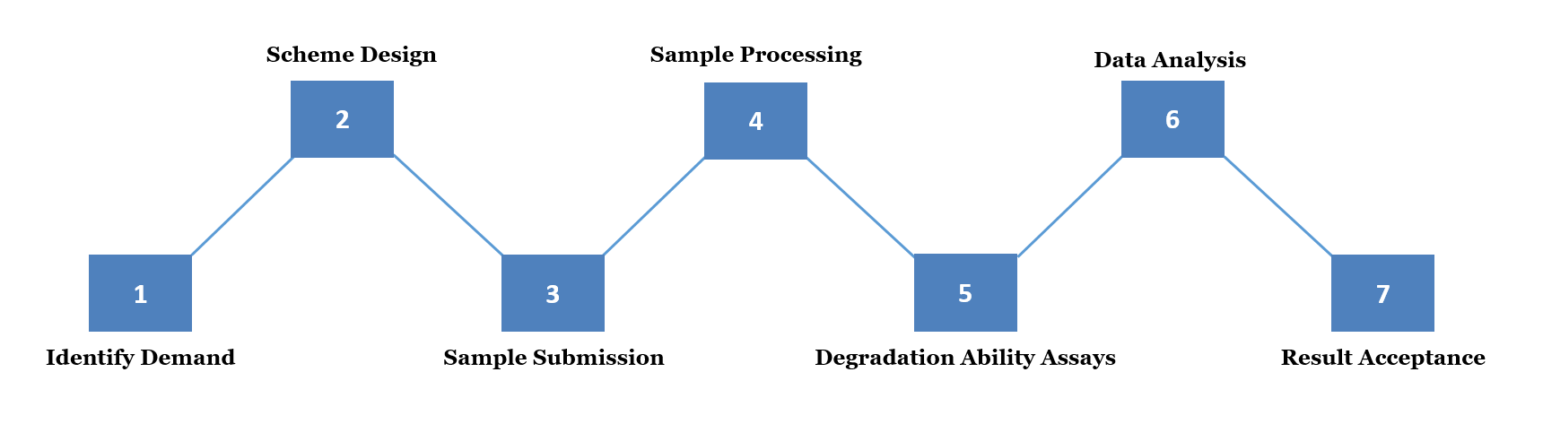 Degradation Ability Assay