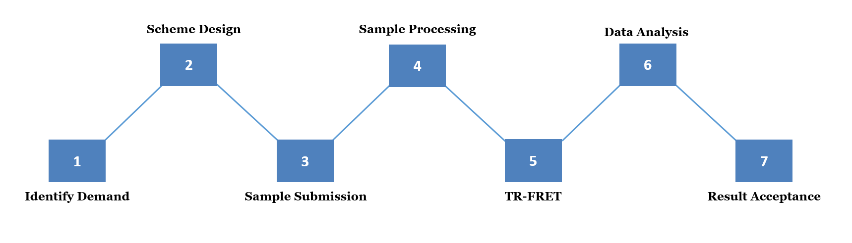 TR-FRET In-Vitro Ubiquitylation Assay